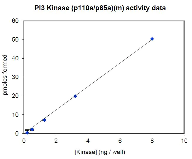 Activity data for PI3 Kinase (p110α/p85α), murine Mouse recombinant kinase protein