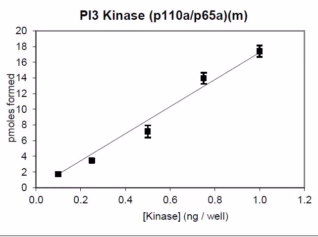 Activity data for PI3 Kinase (p110α/p65α), murine Mouse recombinant kinase protein