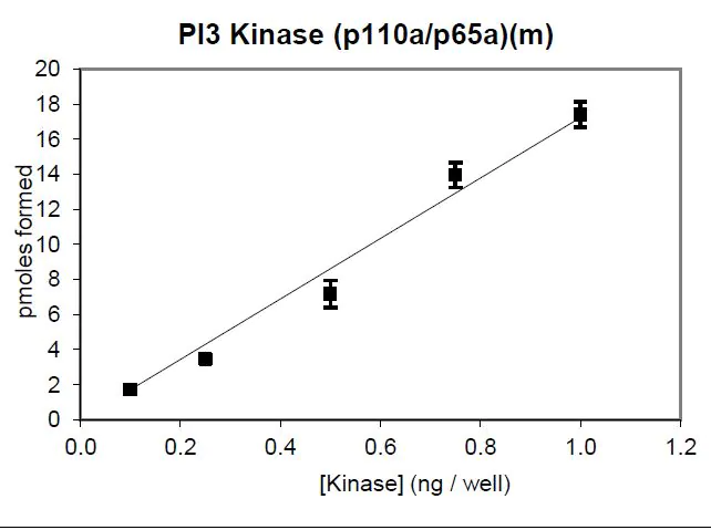 Activity data for PI3 Kinase (p110α/p65α), murine Mouse recombinant kinase protein