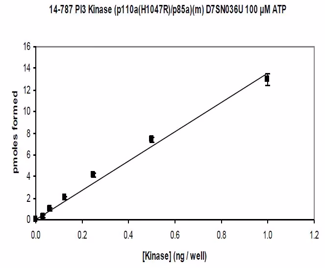 Activity data for PI3 Kinase (p110α (H1047R)/p85α), murine human recombinant kinase protein