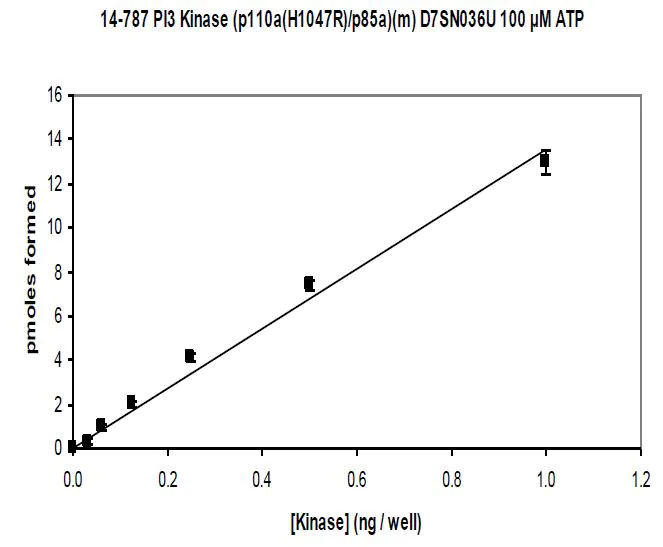 Activity data for PI3 Kinase (p110α (H1047R)/p85α), murine human recombinant kinase protein