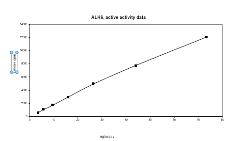 Activity data for ALK6, active human recombinant kinase protein