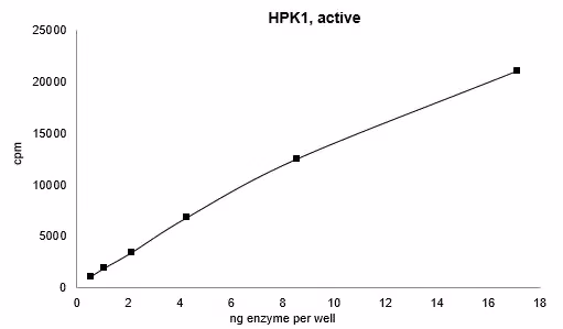 Activity data for HPK1, active human recombinant kinase protein