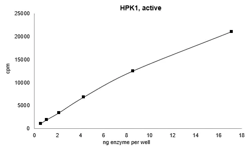 Activity data for HPK1, active human recombinant kinase protein