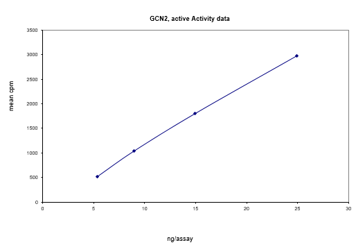 Activity data for GCN2, active human recombinant kinase protein