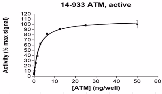 Activity data for ATM, active human recombinant kinase protein