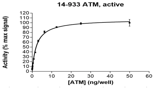 Activity data for ATM, active human recombinant kinase protein