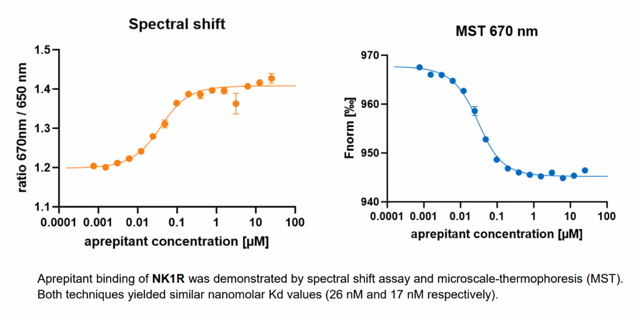 NK1R, Active Human Recombinant GPCR