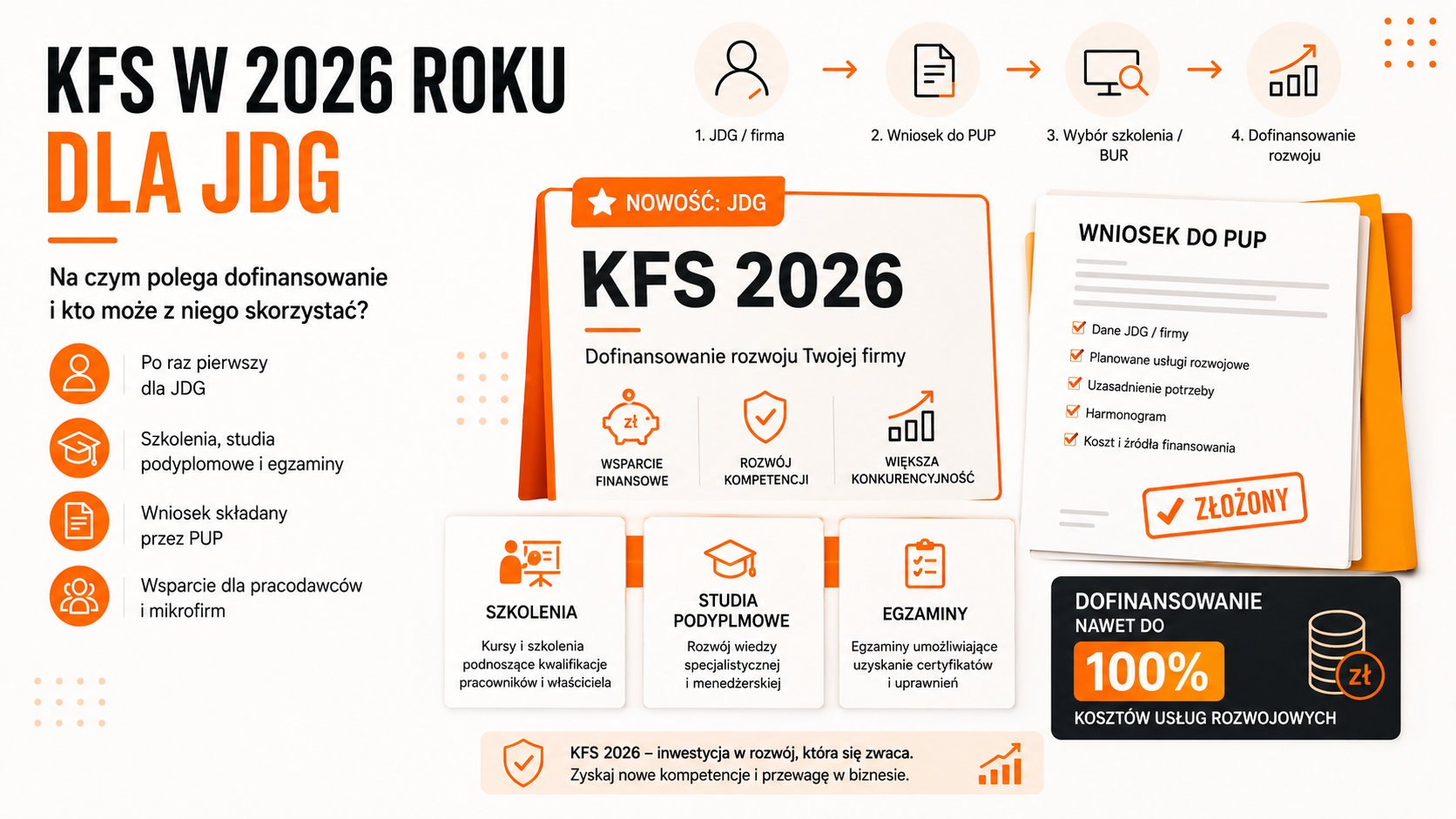 KFS w 2026 roku po raz pierwszy dla JDG – na czym polega dofinansowanie i kto może z niego skorzystać?