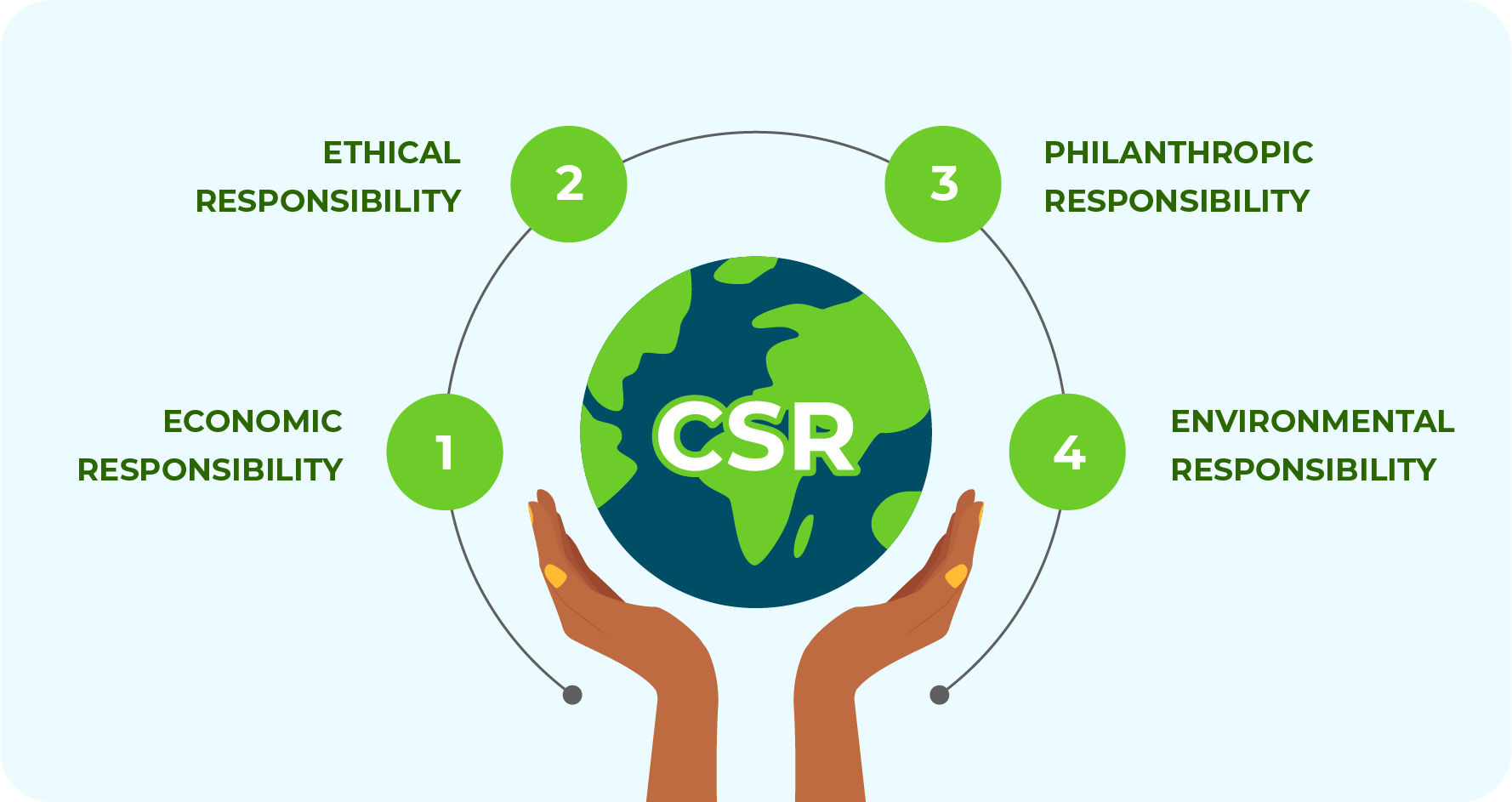 Corporate Social Responsibility Meaning