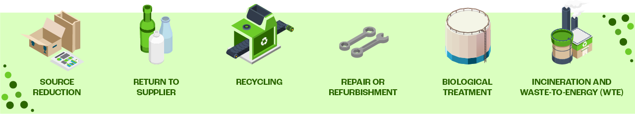 How Different Waste Can be Diverted From Landfills