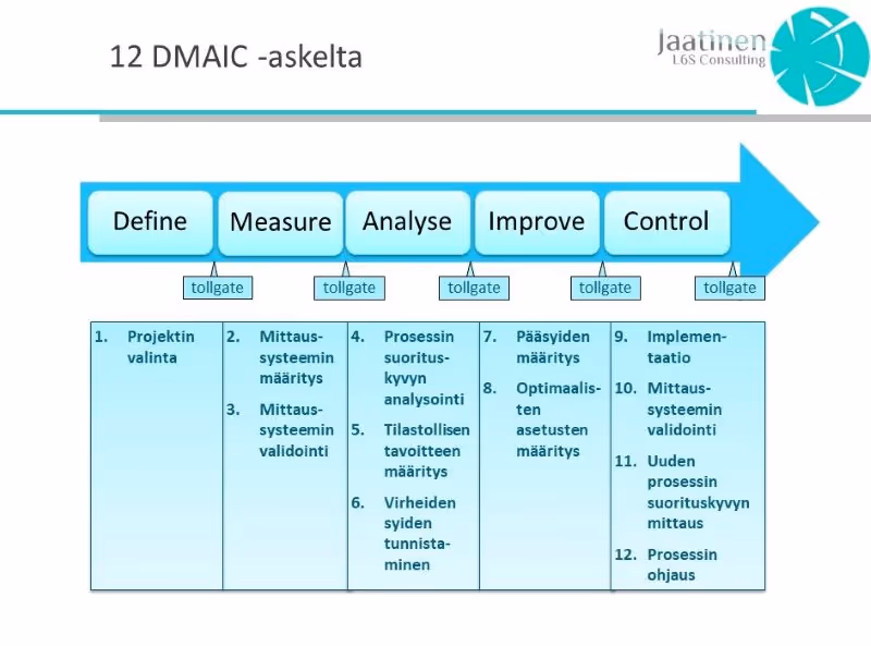 12 Lean Six Sigma DMAIC askelta