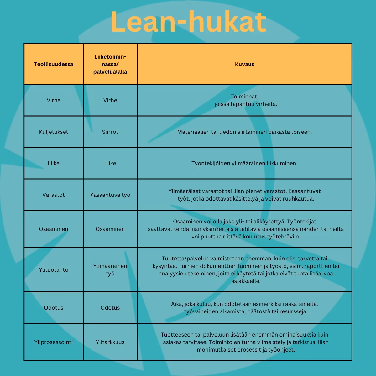 Lean hukat eri toimialoilla