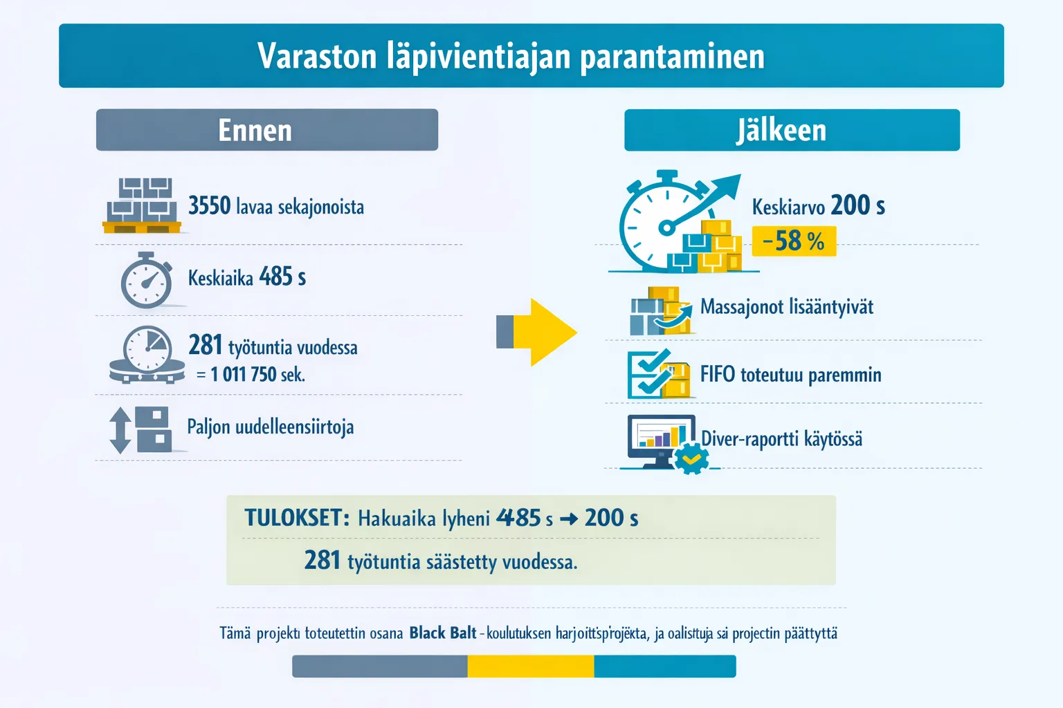 Green Belt -projektiesimerkki varaston läpivientiaika