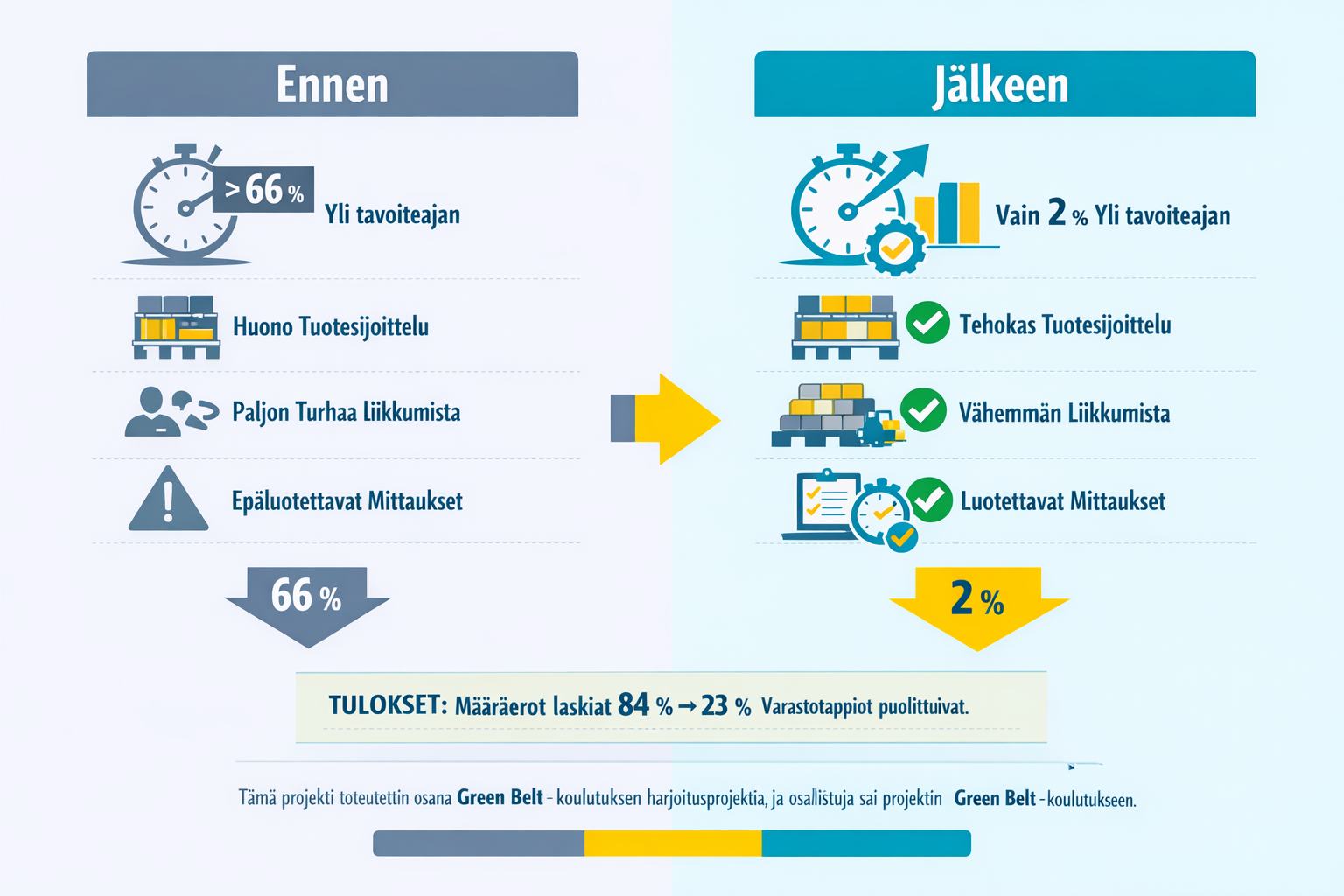 Green Belt ‑projektiesimerkki sarjakoodilliset tuotteet keraysaika