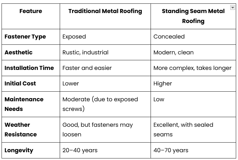 table comparing the features of traditional vs. standing seam metal roofing