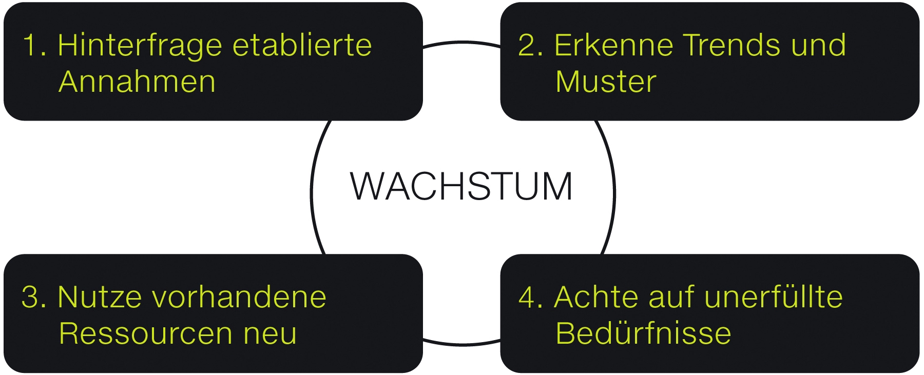Wachstum
1. Hinterfrage etablierte Annahmen
2. Erkenne Trends und Muster
3. Nutze vorhandene Ressourcen neu
4. Achte auf unerfüllte Bedürfnisse