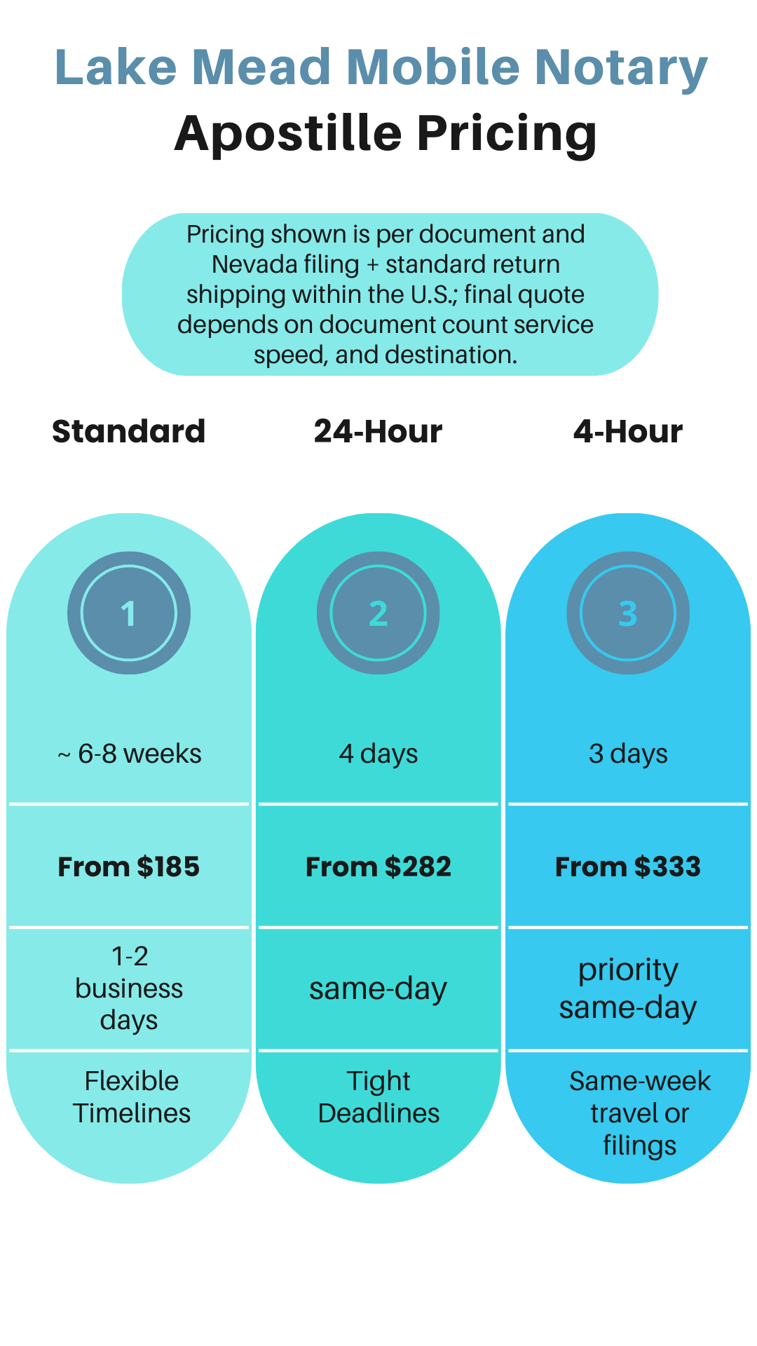 Lake Mead Mobile Notary apostille pricing comparison chart showing Standard, 24-Hour, and 4-Hour turnaround and starting prices