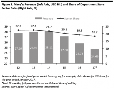 Where have Macy's shoppers gone?