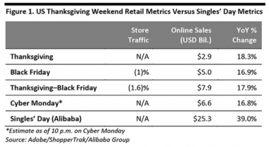 Black Friday figures from the US