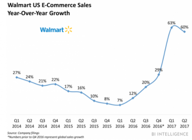 Walmart charges more online