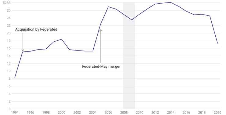 Macy’s net sales in $ billions