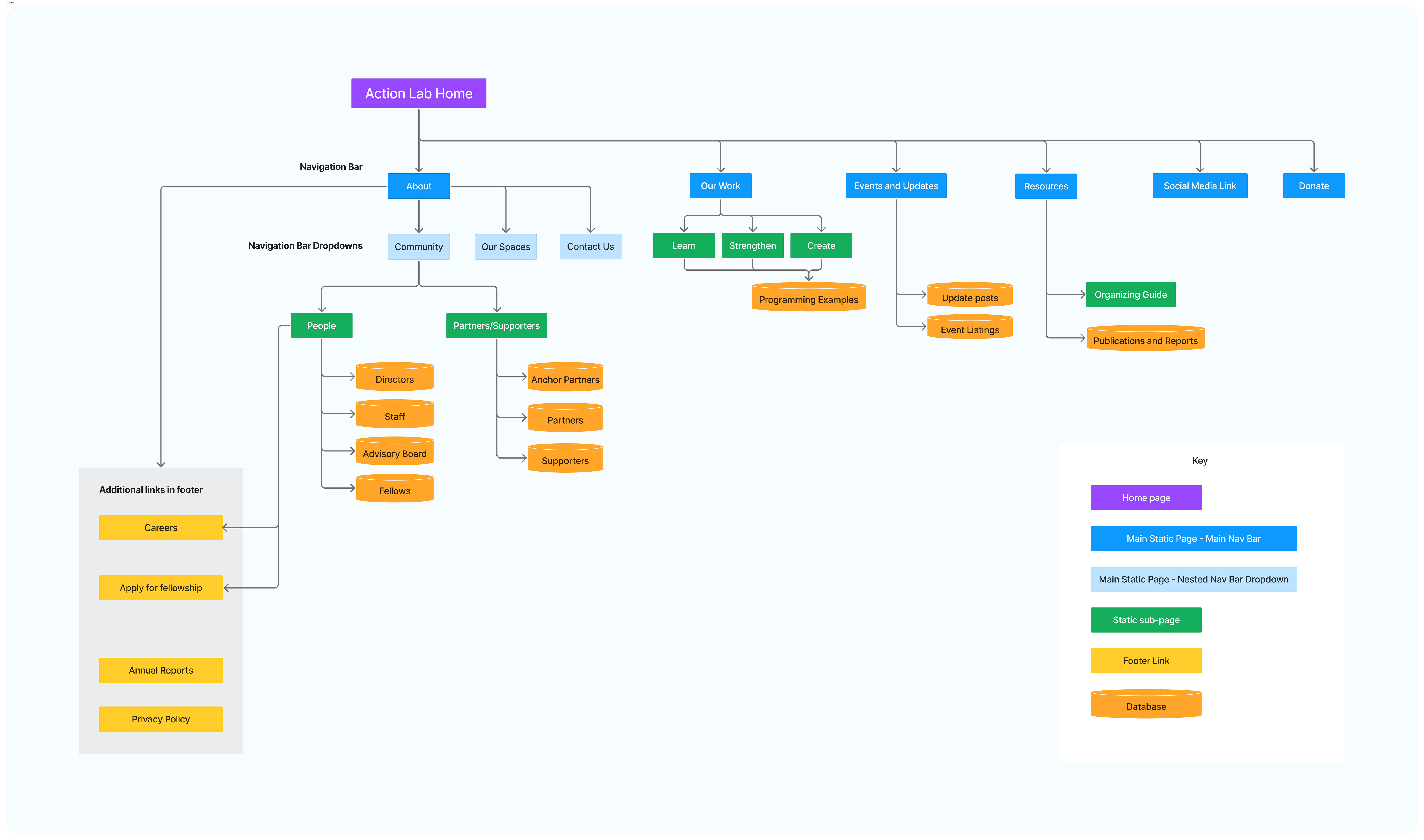 Website sitemap showing page hierarchy and navigation structure