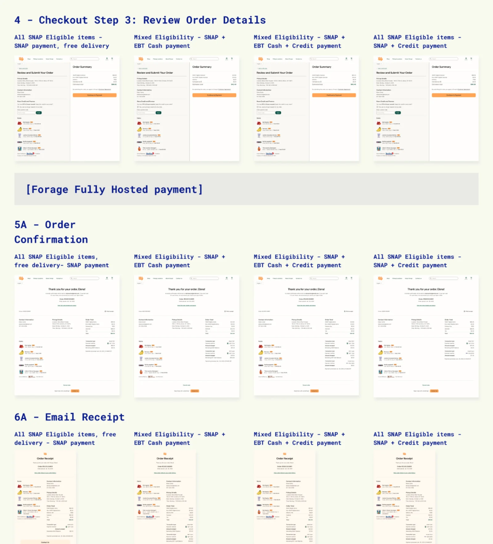 Annotated checkout and confirmation screens showing scenarios for SNAP-only, mixed eligibility, and multiple payment methods