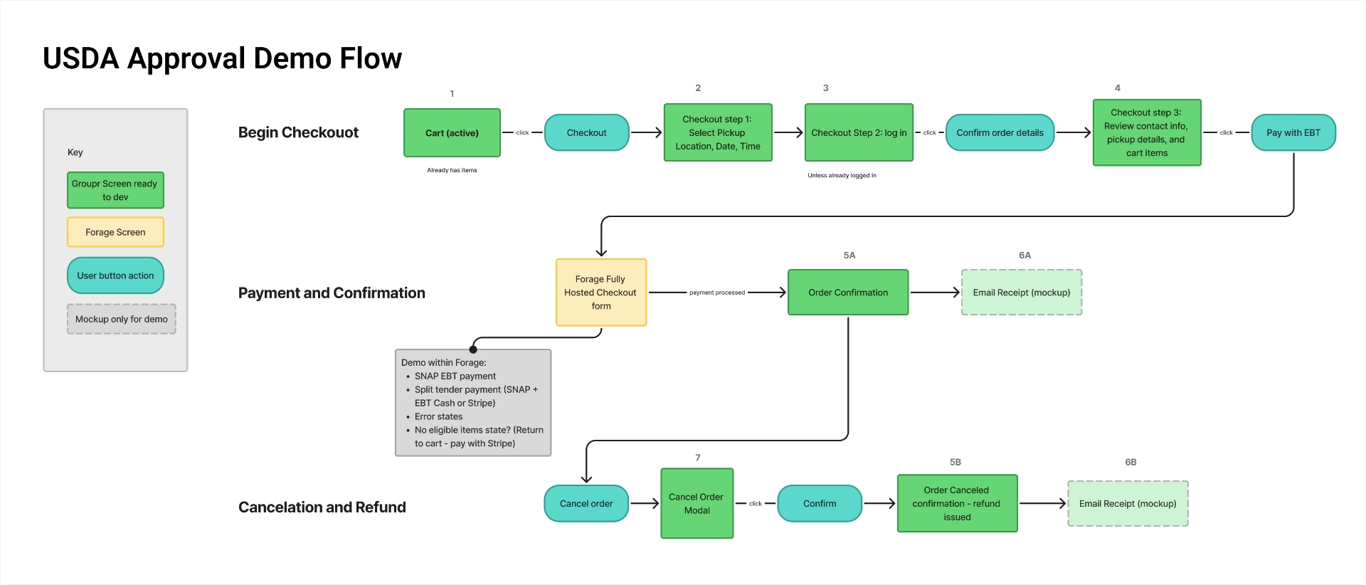 Flow diagram showing checkout steps, Forage hosted payment, order confirmation, and cancellation and refund paths