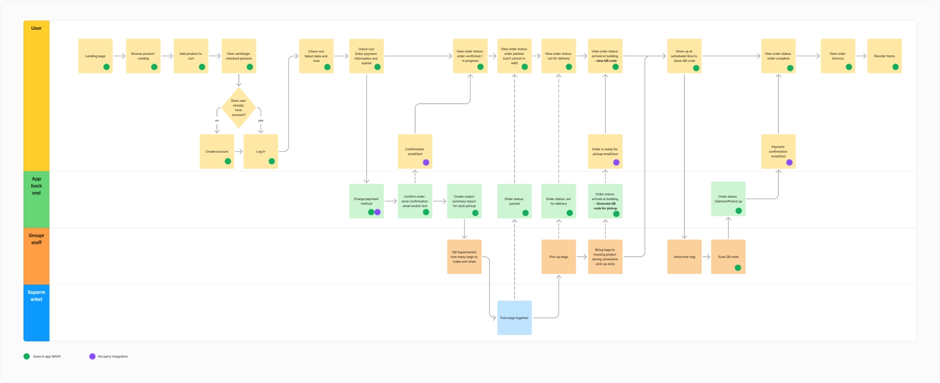 Flow diagram showing user journey, backend states, staff actions, and supermarket processes from browsing through order pickup and completion