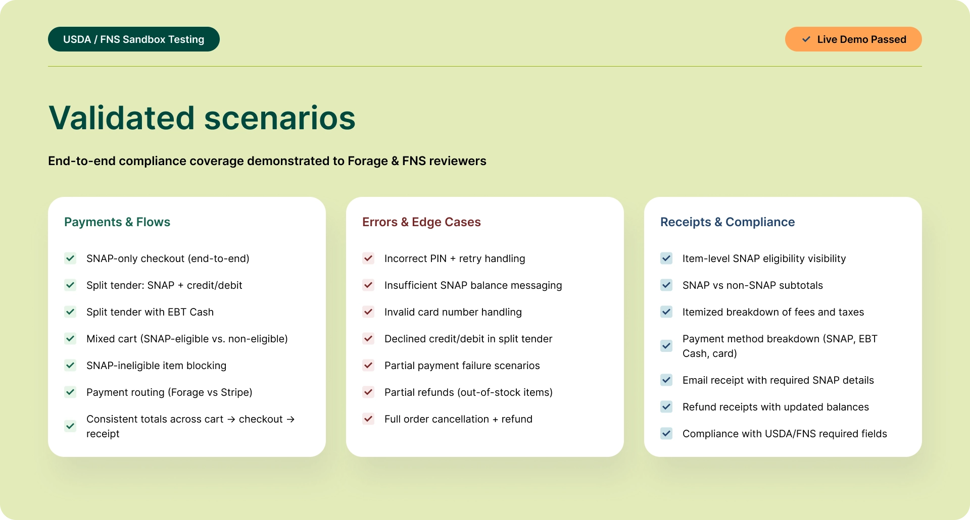 Checklist of validated scenarios including SNAP payments, split tender, error handling, refunds, and compliance requirements