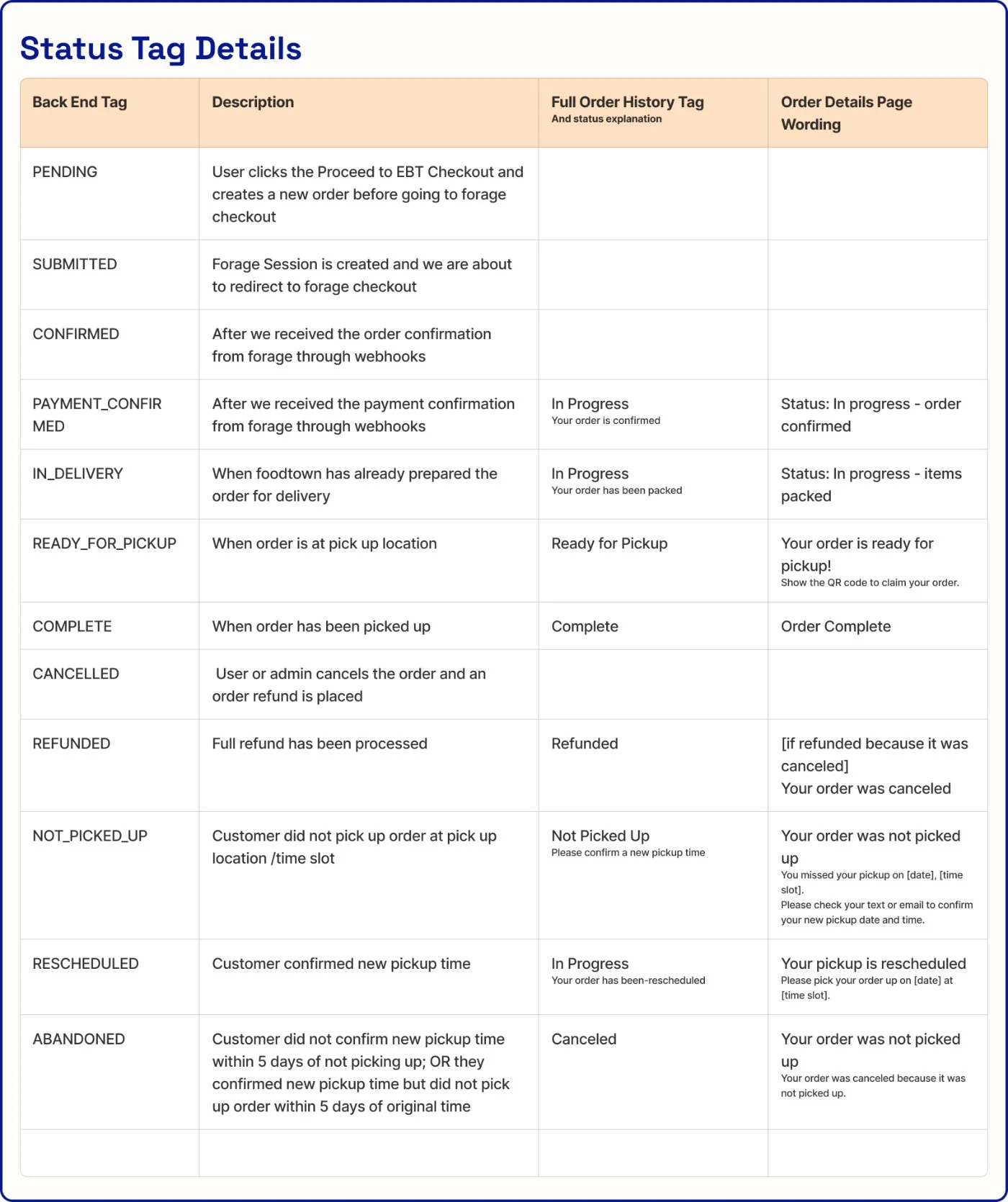 Table of backend order status tags with descriptions and corresponding user-facing labels and messaging for each stage