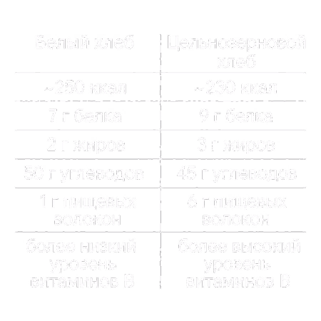 Сравнение белого и цельнозернового хлеба по калориям, белкам, жирам, углеводам, клетчатке и витаминам B.