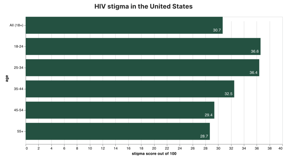 Bar chart of HIV stigma by age in the United States. The "All" bar is at 30.7 out of 100, and the individual age groups range from highest of 36.6 for ages 18-24 to the lowest of 28.7 for ages 55+.Notably, as age increases, stigma scores decrease.