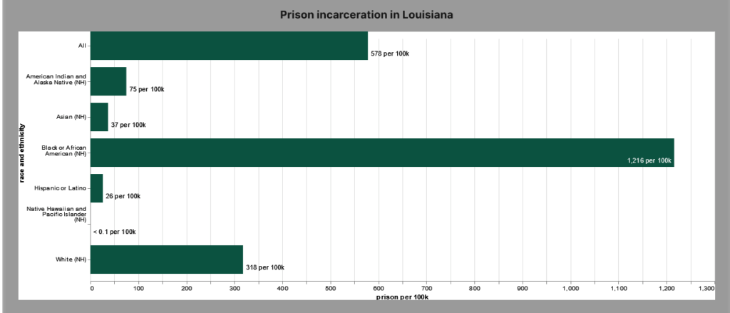 Bar chart with breakdown of prison incarceration in Louisiana by race and ethnicity