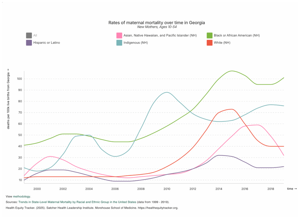 Rates of maternal mortality over time in Georgia line chart from Health Equity Tracker