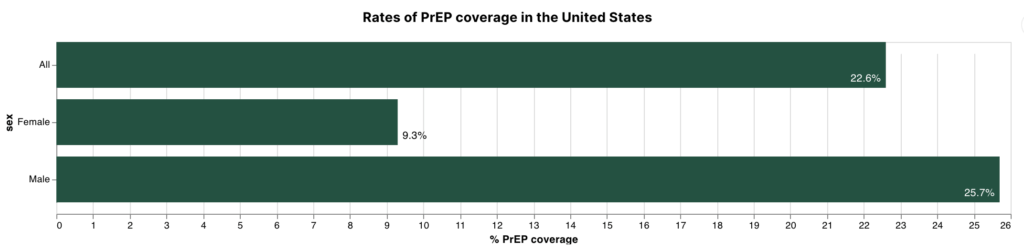 bar chart showing rate of PrEP usage nearly 3x higher amongst men vs women