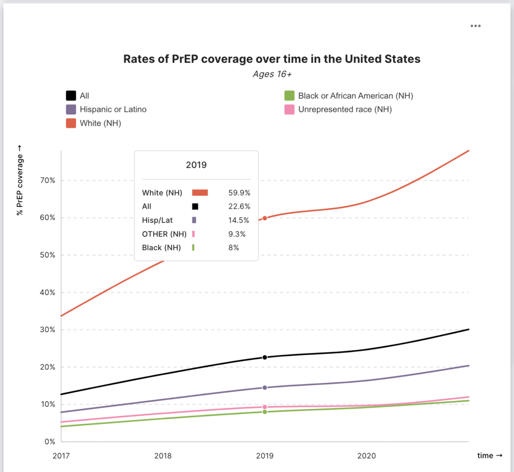 Rates of PrEP coverage over time, by race, in the US from the Health Equity Tracker. Click to explore the data.