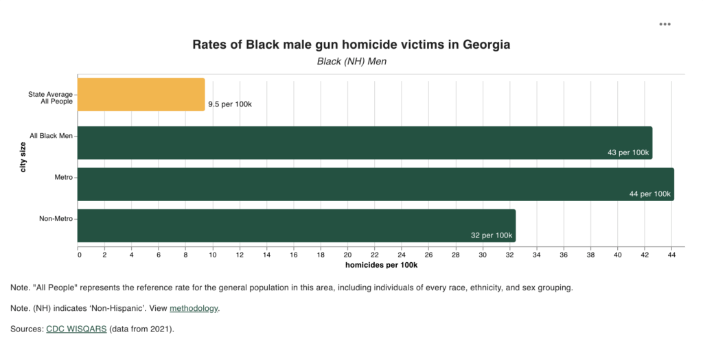 bar chart from the Health Equity Tracker showing rates of black male gun homicide victims by city-size, compared to the average overall. The highest rate is Metro Black Men at 44 homicides per 100k, while the state average for all people is less that a quarter then number of deaths at 9.5 per 100k