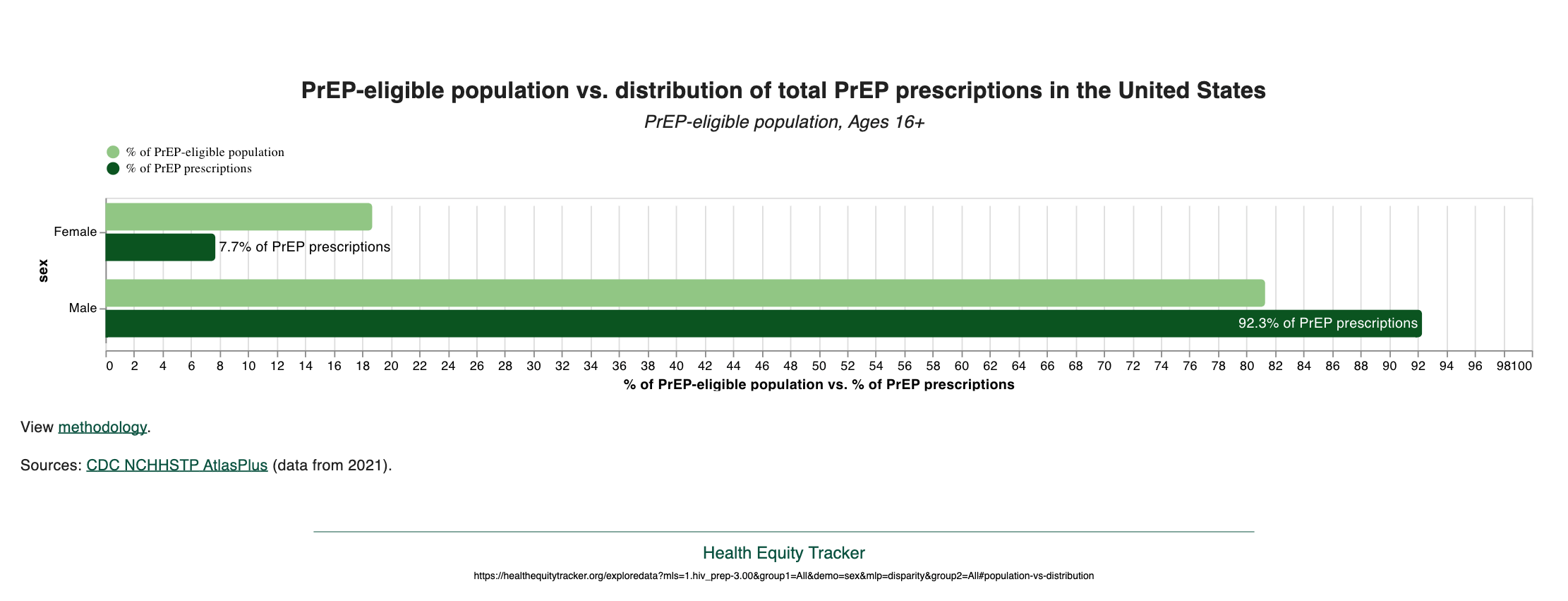 Stacked bar chart from the Health Equity Tracker showing that the share of PrEP prescriptions for females is under-served by more than half compared to their share of the PrEP-eligible population of newly diagnosed individuals. 