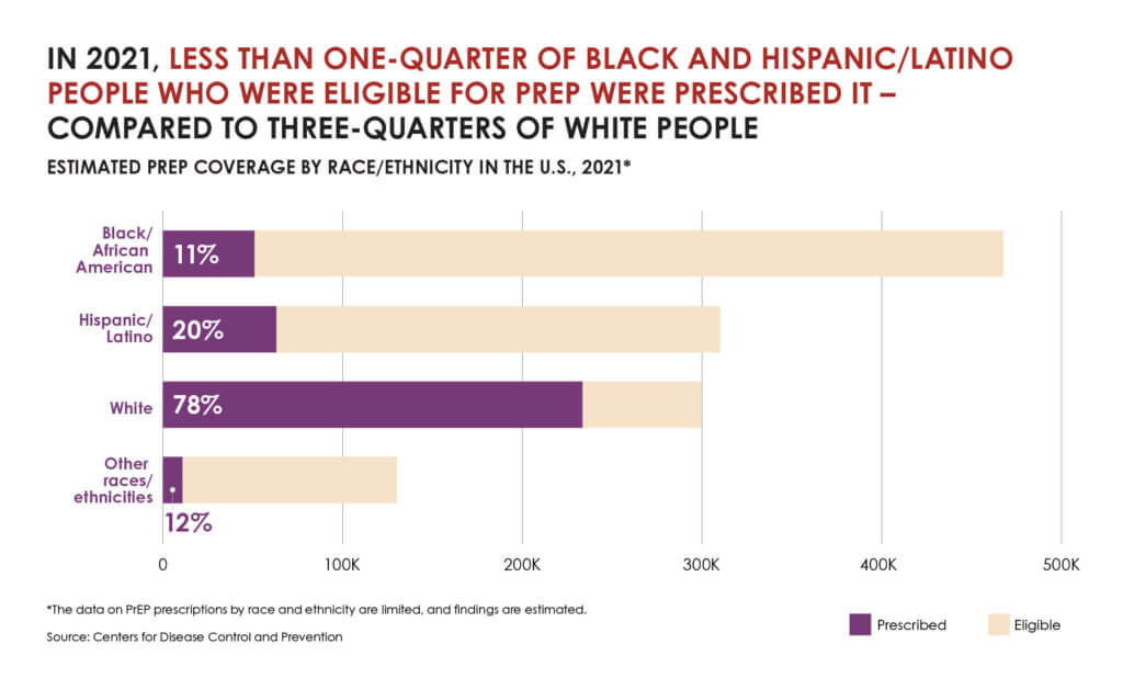 The graphic presents a comparison of PrEP (Pre-Exposure Prophylaxis) uptake rates among different racial and ethnic groups, based on 2021 CDC data for the 1.2 million people diagnosed with HIV in the U.S. It shows that overall, only 30% were prescribed PrEP, with racial disparities evident. Black/African Americans had an 11% uptake rate, Hispanic/Latinos had 21%, while White Americans had a significantly higher rate at 78%. Other races had an uptake rate of 12%. The graphic likely uses colored bars or other visual elements to denote the stark contrast in PrEP prescriptions, highlighting the particularly low rates among Black/African American individuals, who are also disproportionately affected by HIV.