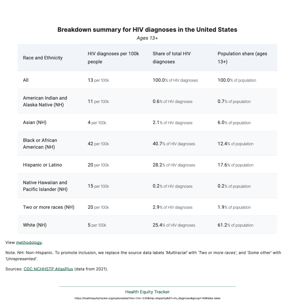 The image depicts a table from the Health Equity Tracker with statistics on new HIV infections among racial and ethnic groups in the U.S., based on 2021 CDC data. The chart illustrates that Black/African American individuals, though only 12% of the population, accounted for 40% (13,000) of the estimated 32,100 new infections. White individuals, who are 61% of the population, constituted 26% (8,200) of new infections. Hispanic/Latino individuals, 18% of the population, made up 29% (9,300) of the new HIV infections. The chart likely uses bars or pie segments to visually contrast the disparities between the population percentage and the percentage of new infections for each group.