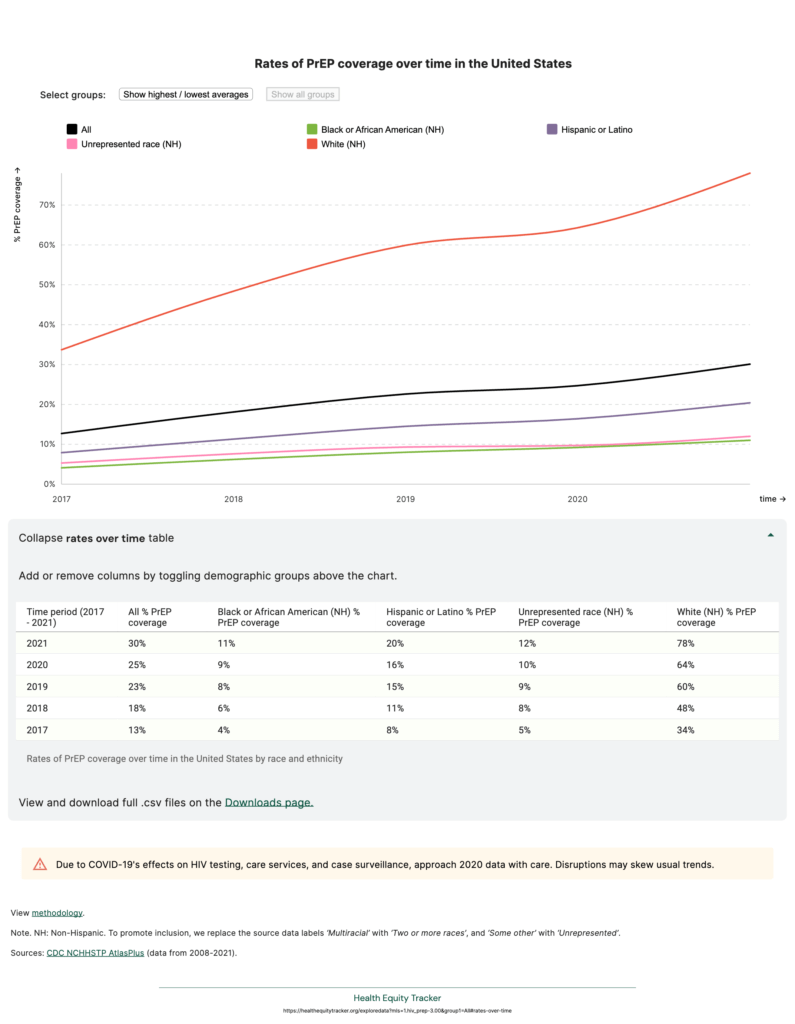 The graphic presents a comparison of PrEP (Pre-Exposure Prophylaxis) uptake rates among different racial and ethnic groups from the Health Equity Tracker, based on 2021 CDC data for the 1.2 million people diagnosed with HIV in the U.S. It shows that overall, only 30% were prescribed PrEP, with racial disparities evident. Black/African Americans had an 11% uptake rate, Hispanic/Latinos had 21%, while White Americans had a significantly higher rate at 78%. Other races had an uptake rate of 12%. The graphic likely uses colored bars or other visual elements to denote the stark contrast in PrEP prescriptions, highlighting the particularly low rates among Black/African American individuals, who are also disproportionately affected by HIV.
