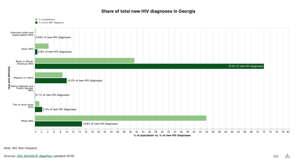 Bar chart showing rates of new HIV Diagnoses in Georgia