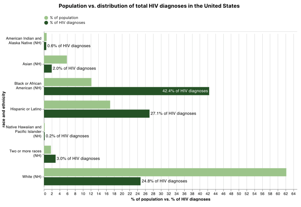 Comparison bar chart showing HIV diagnoses by race in the United States. The largest bar shows the population of white non-hispanic at 62%, while white share of HIV cases is only 24.5%. Both Black and Hispanic pairings show much higher share of disease vs share of population.