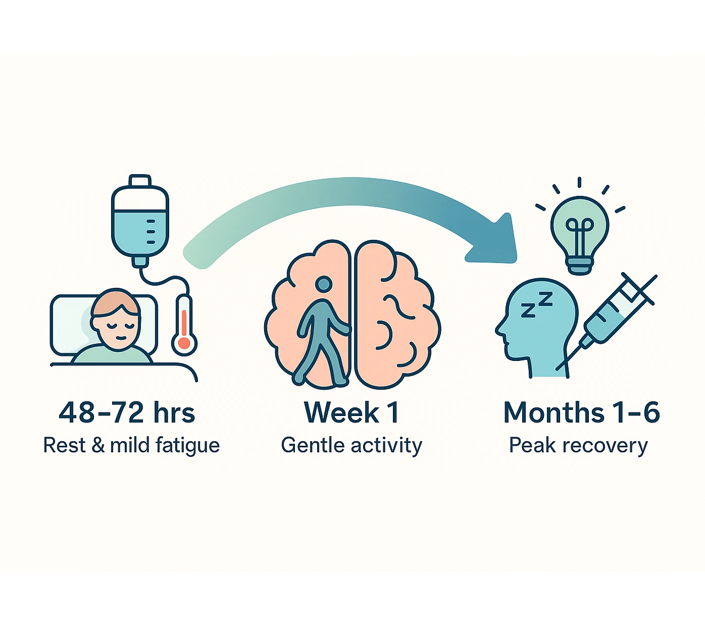 Recovery After Stem Cells For Brain Injury