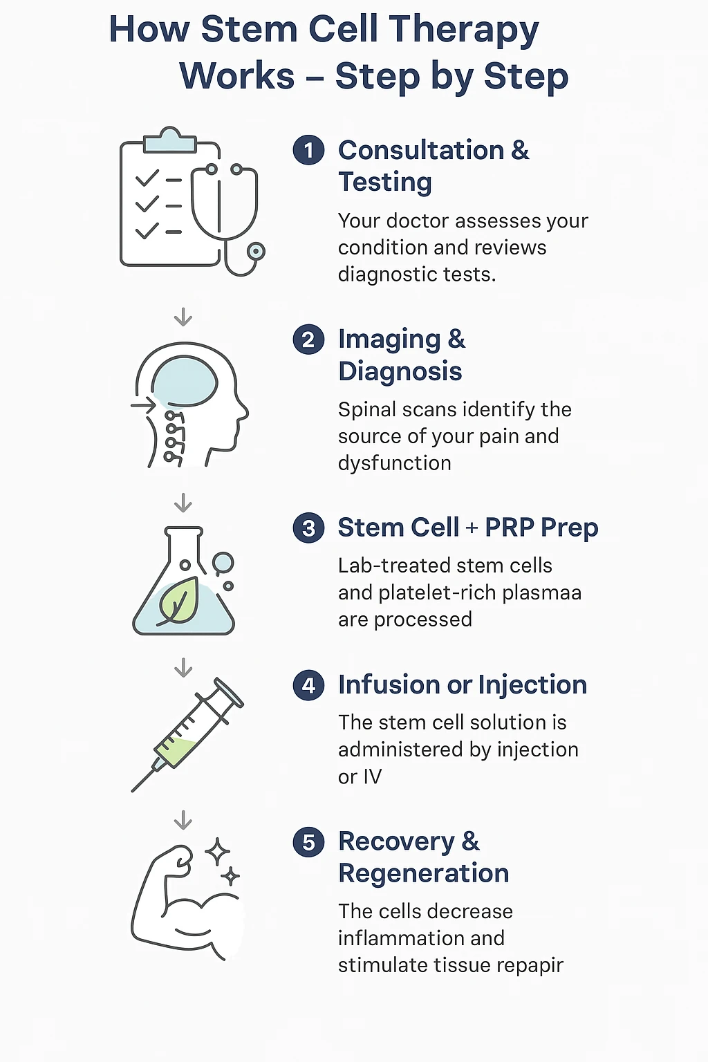 Infographic explaining the stem cell therapy process step by step — consultation, imaging diagnosis, stem cell and PRP preparation, injection or infusion, and recovery with reduced inflammation and tissue repair.