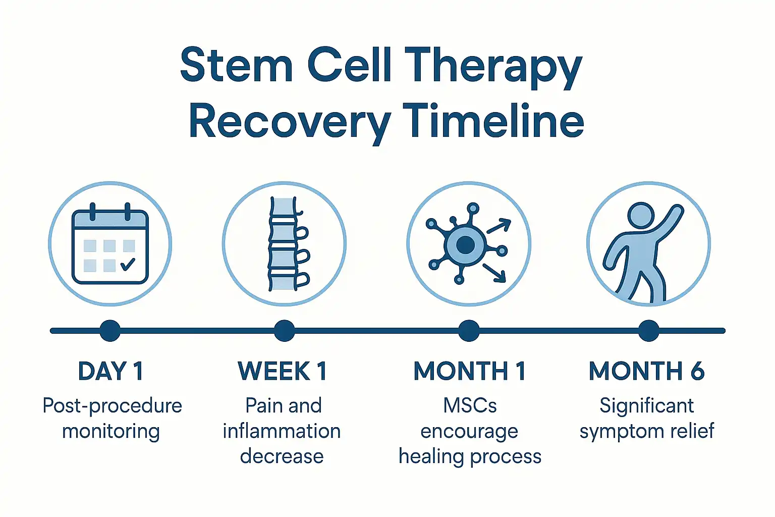 Timeline showing stem cell therapy recovery stages from day 1 post-procedure to month 6 with reduced pain and improved mobility.