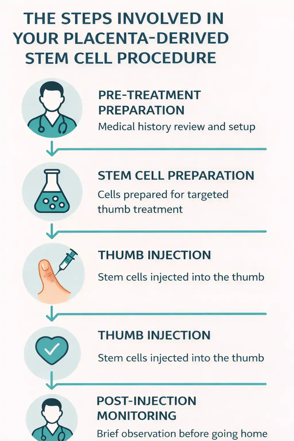Step-by-step infographic outlining a placenta-derived stem cell procedure, including pre-treatment preparation, stem cell preparation, thumb injection, and post-injection monitoring.