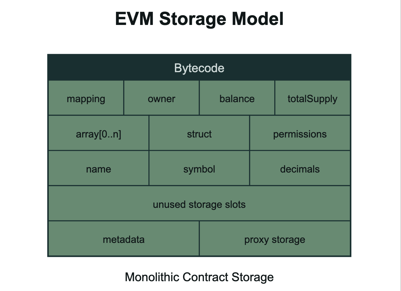 evm storage image